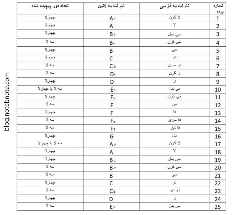 جايگاه نت‌ها و نام پرده‌های سه تار روی سیم دوم و تعداد دور پيچيدن پرده روی دسته سه تار